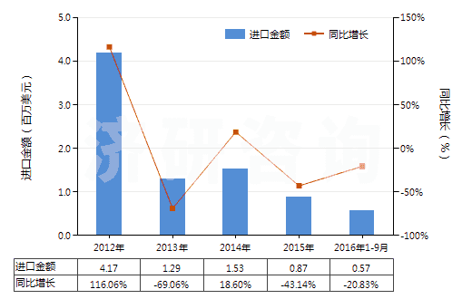2012-2016年9月中國(guó)乙酸乙酯(HS29153100)進(jìn)口總額及增速統(tǒng)計(jì) 2012-2016年9月中國(guó)乙酸乙酯(HS29153100)進(jìn)口總額及增速統(tǒng)計(jì)